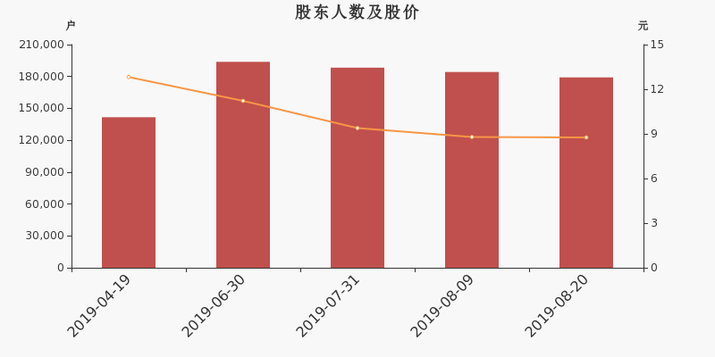股东户数,股价