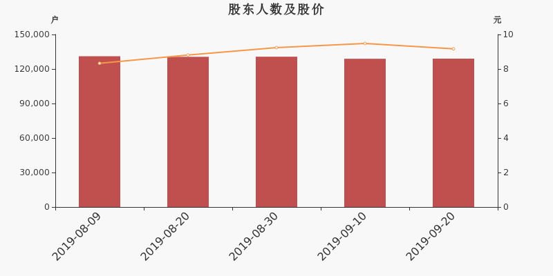 股东户数,股价