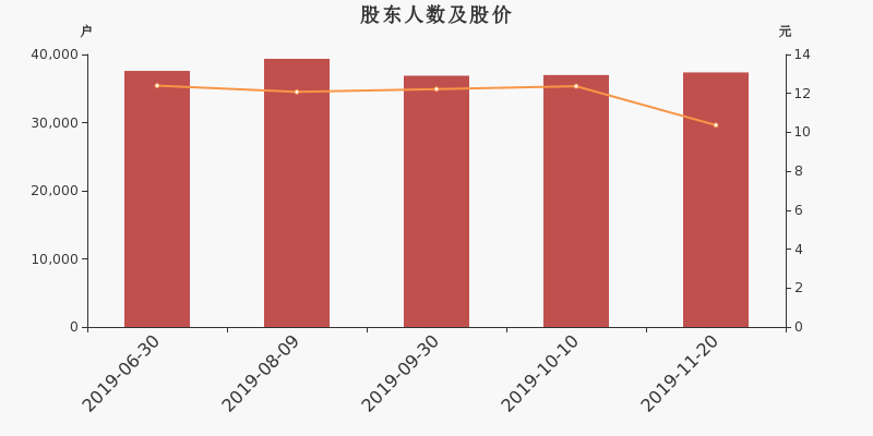 股东户数,股价