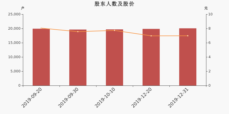 股东户数,股价