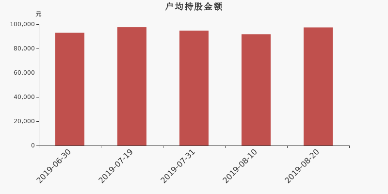 流通市值,户均持股,流通股本,总股本