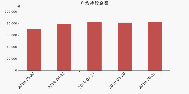 流通市值,户均持股,流通股本,总股本