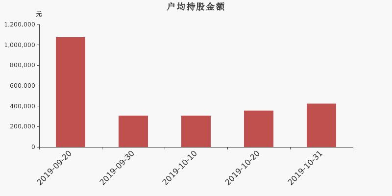 流通市值,户均持股,流通股本,总股本