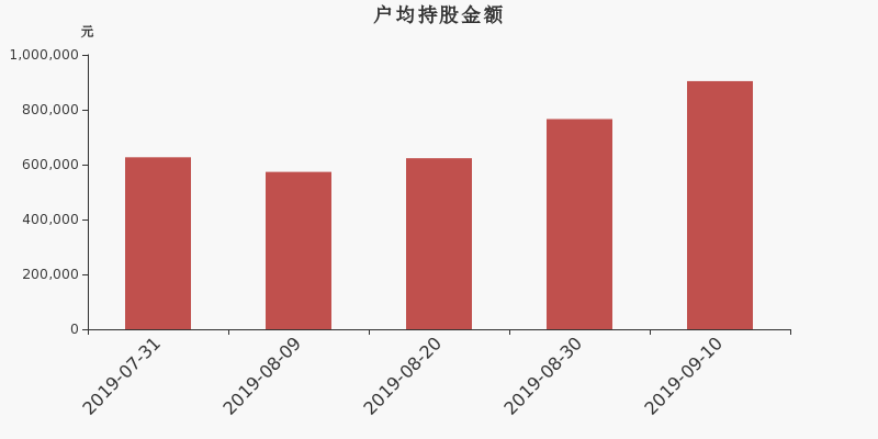 流通市值,户均持股,流通股本,总股本