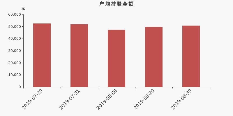 流通市值,户均持股,流通股本,总股本