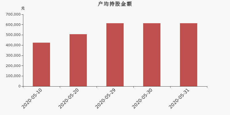 流通市值,户均持股,流通股本,总股本