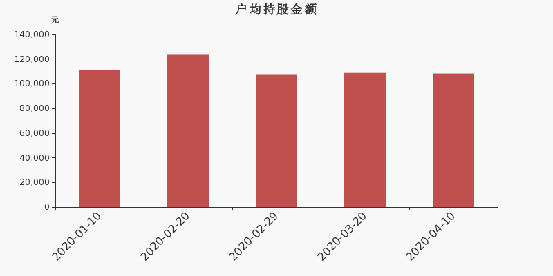 流通市值,户均持股,流通股本,总股本