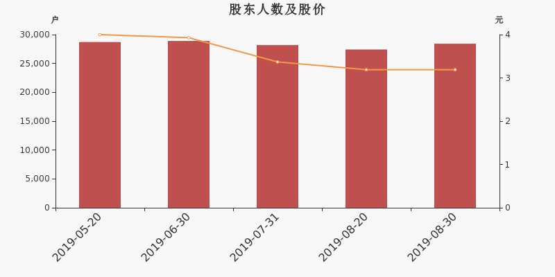 股东户数,股价