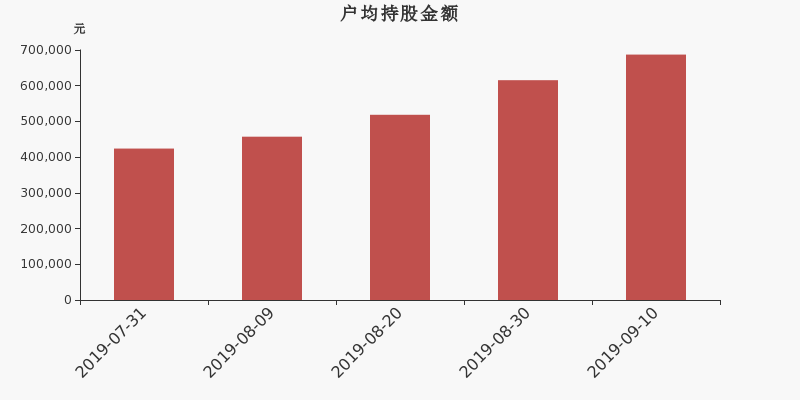 流通市值,户均持股,流通股本,总股本