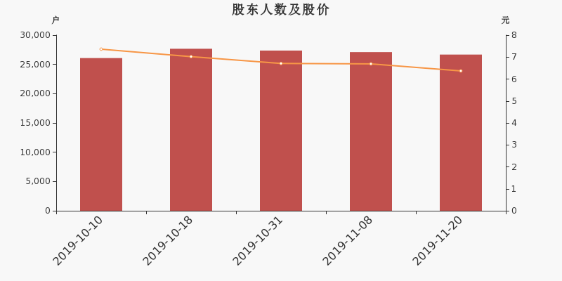 股东户数，股价