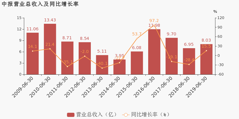 东安Gdp(3)