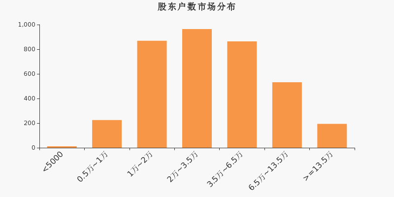 股东户数,市场分布,A股