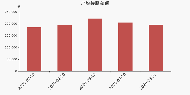 流通市值,户均持股,流通股本,总股本