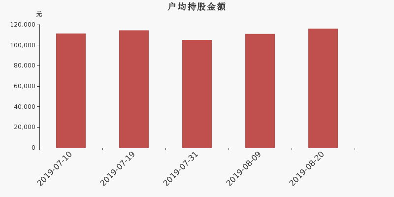 流通市值,户均持股,流通股本,总股本