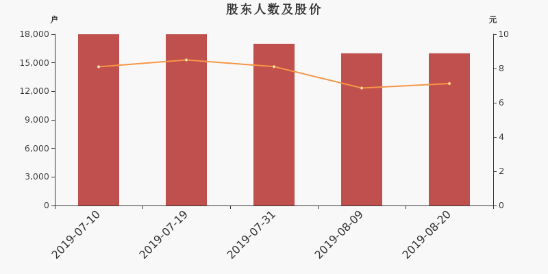 股东户数,股价