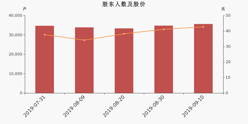 股东户数,股价
