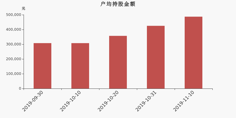 流通市值,户均持股,流通股本,总股本