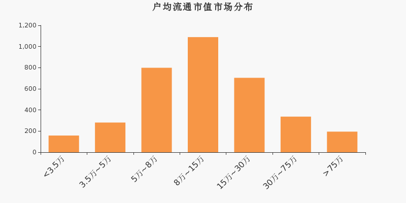 流通市值,户均持股,A股,市场分布