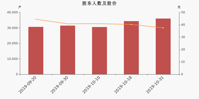 股东户数,股价