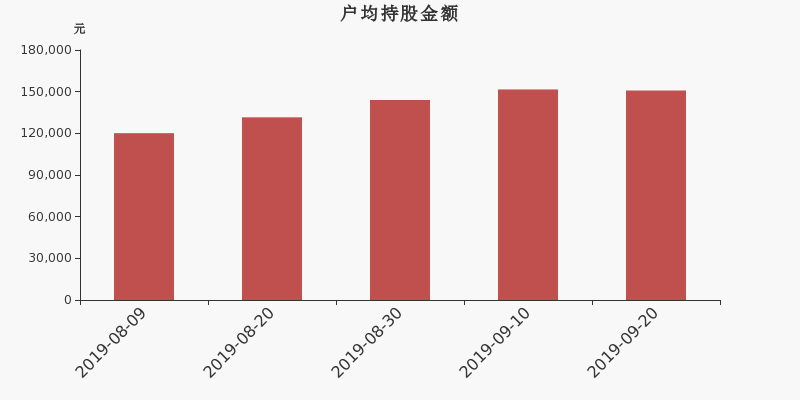 流通市值,户均持股,流通股本,总股本