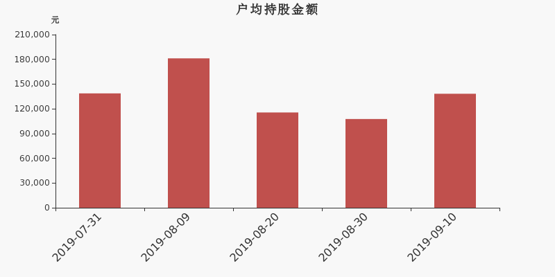 流通市值,户均持股,流通股本,总股本
