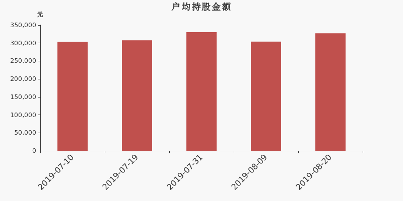 流通市值,户均持股,流通股本,总股本