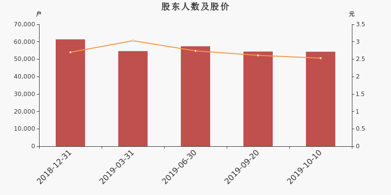 股东户数,股价