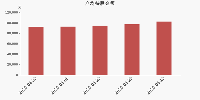 流通市值,户均持股,流通股本,总股本