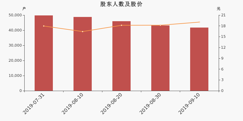 股东户数,股价