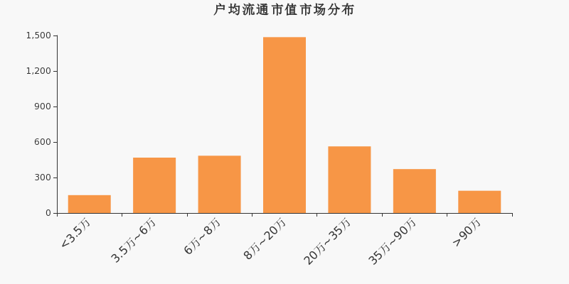 流通市值，户均持股，A股，市场分布