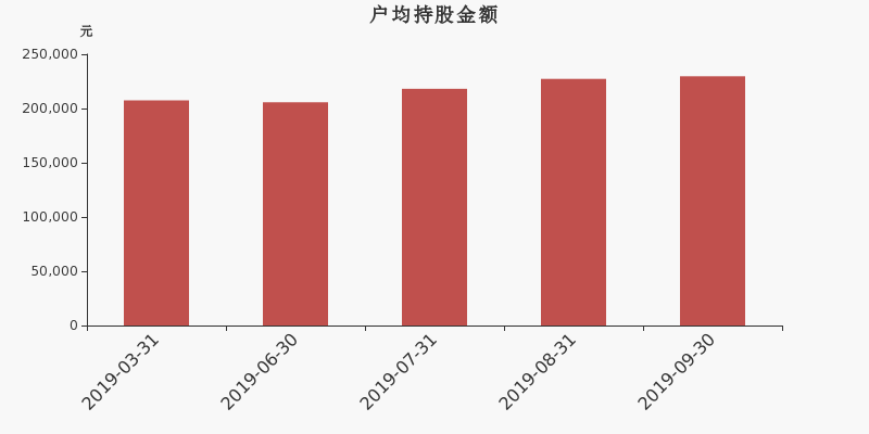 流通市值,户均持股,流通股本,总股本