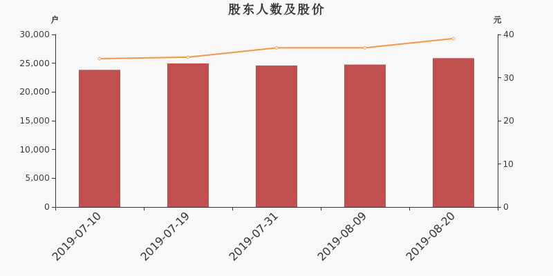 股东户数,股价