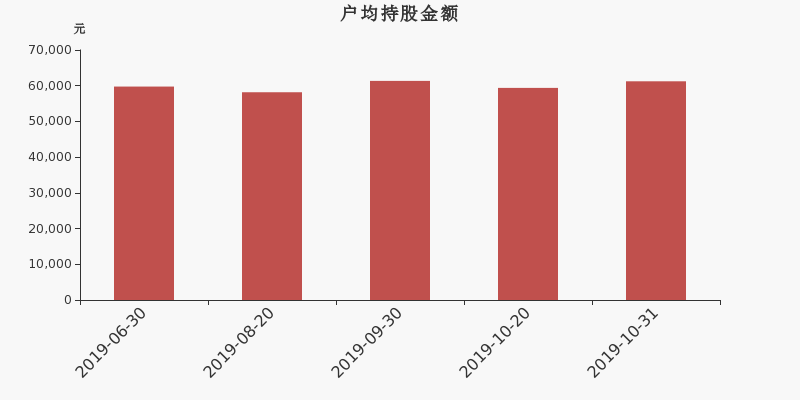 流通市值,户均持股,流通股本,总股本