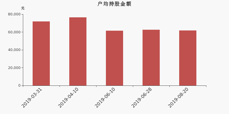 流通市值,户均持股,流通股本,总股本