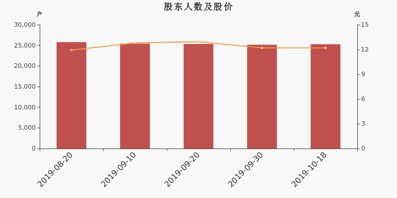 股东户数,股价