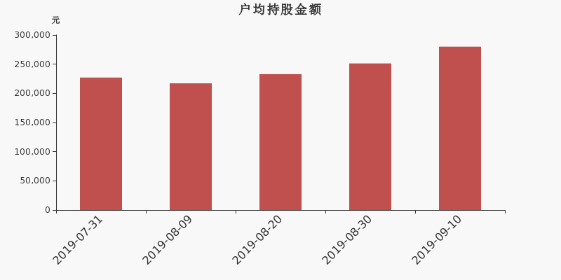 流通市值,户均持股,流通股本,总股本