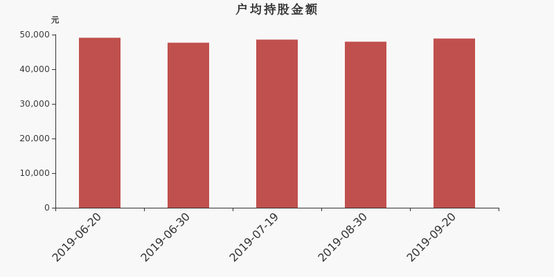 流通市值,户均持股,流通股本,总股本
