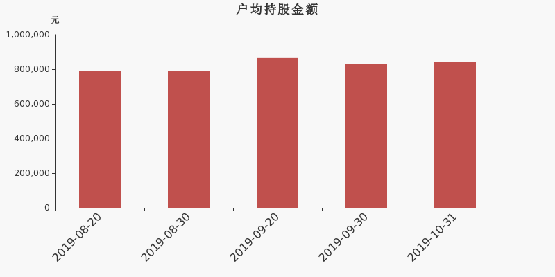 流通市值,户均持股,流通股本,总股本