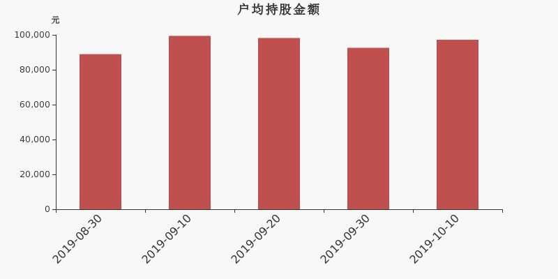 流通市值,户均持股,流通股本,总股本