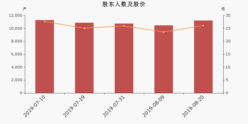 股东户数,股价
