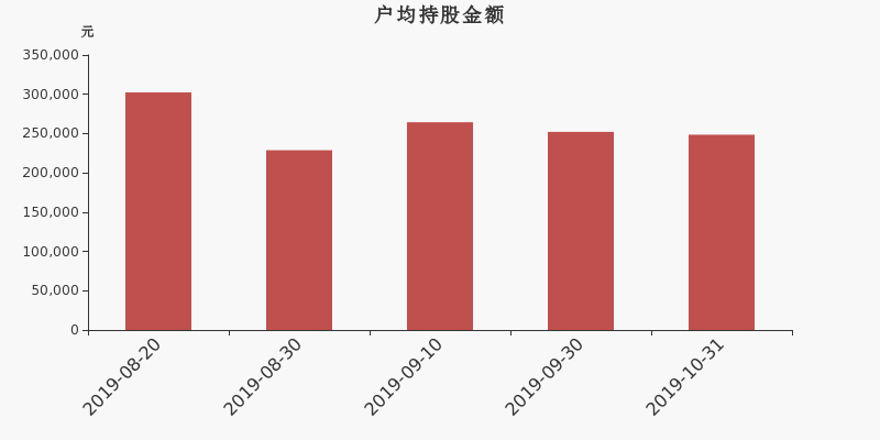 流通市值,户均持股,流通股本,总股本