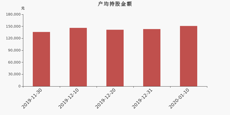 流通市值,户均持股,流通股本,总股本