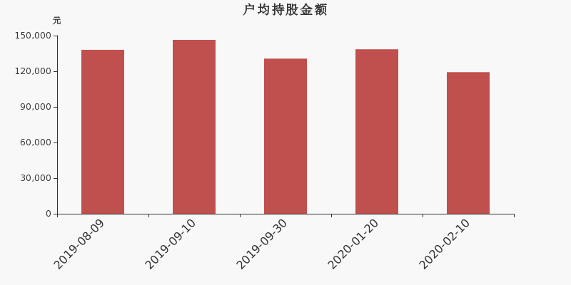 流通市值,户均持股,流通股本,总股本