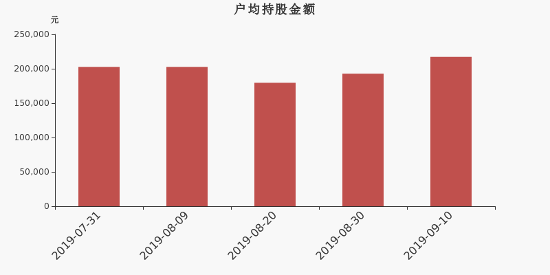 流通市值,户均持股,流通股本,总股本