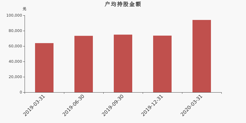 流通市值,户均持股,流通股本,总股本