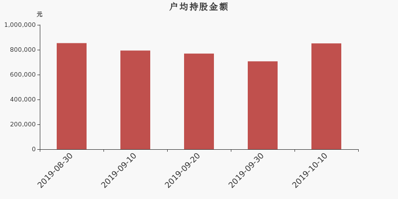 流通市值,户均持股,流通股本,总股本