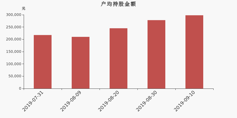 流通市值,户均持股,流通股本,总股本