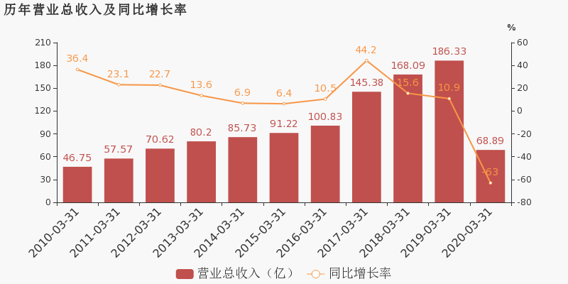 2020年一季度海南gdp_浪漫之都大连的2020年一季度GDP出炉,在大东北排名第几(3)