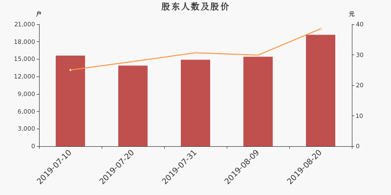股东户数,股价