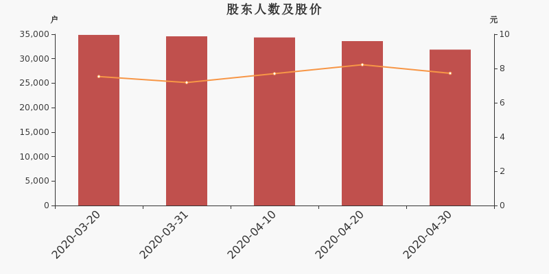 股东户数,股价